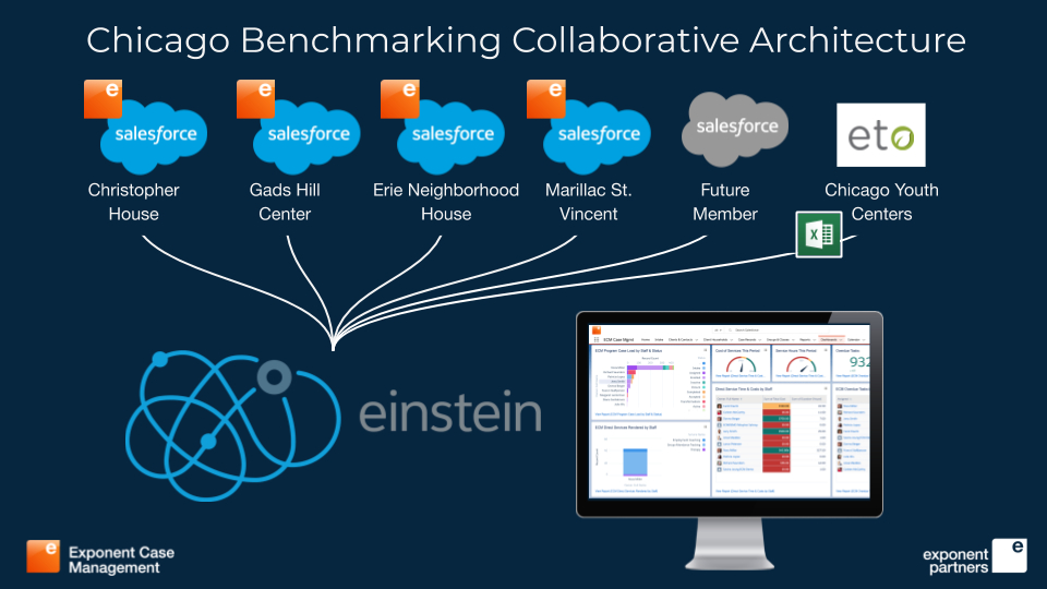 Diagram of Chicago Benchmarking Collaborative Salesforce architecture