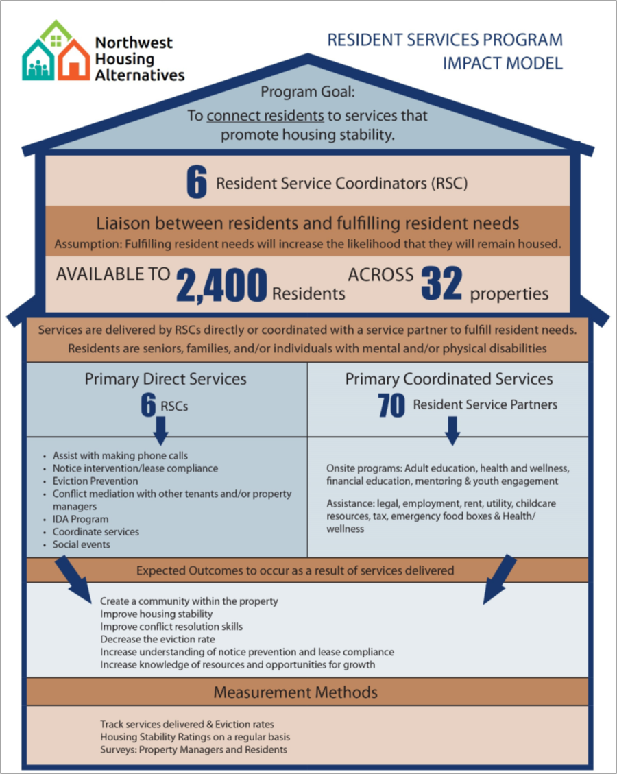 Image: graphic of NHA Resident Services Impact Model