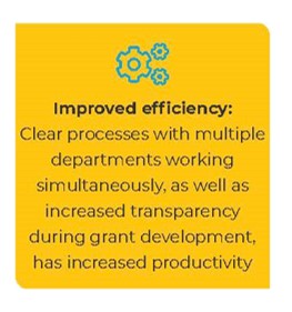 Improved efficiency: Automation of tasks and reports has increased productivity and freed up staff time for value-added projects