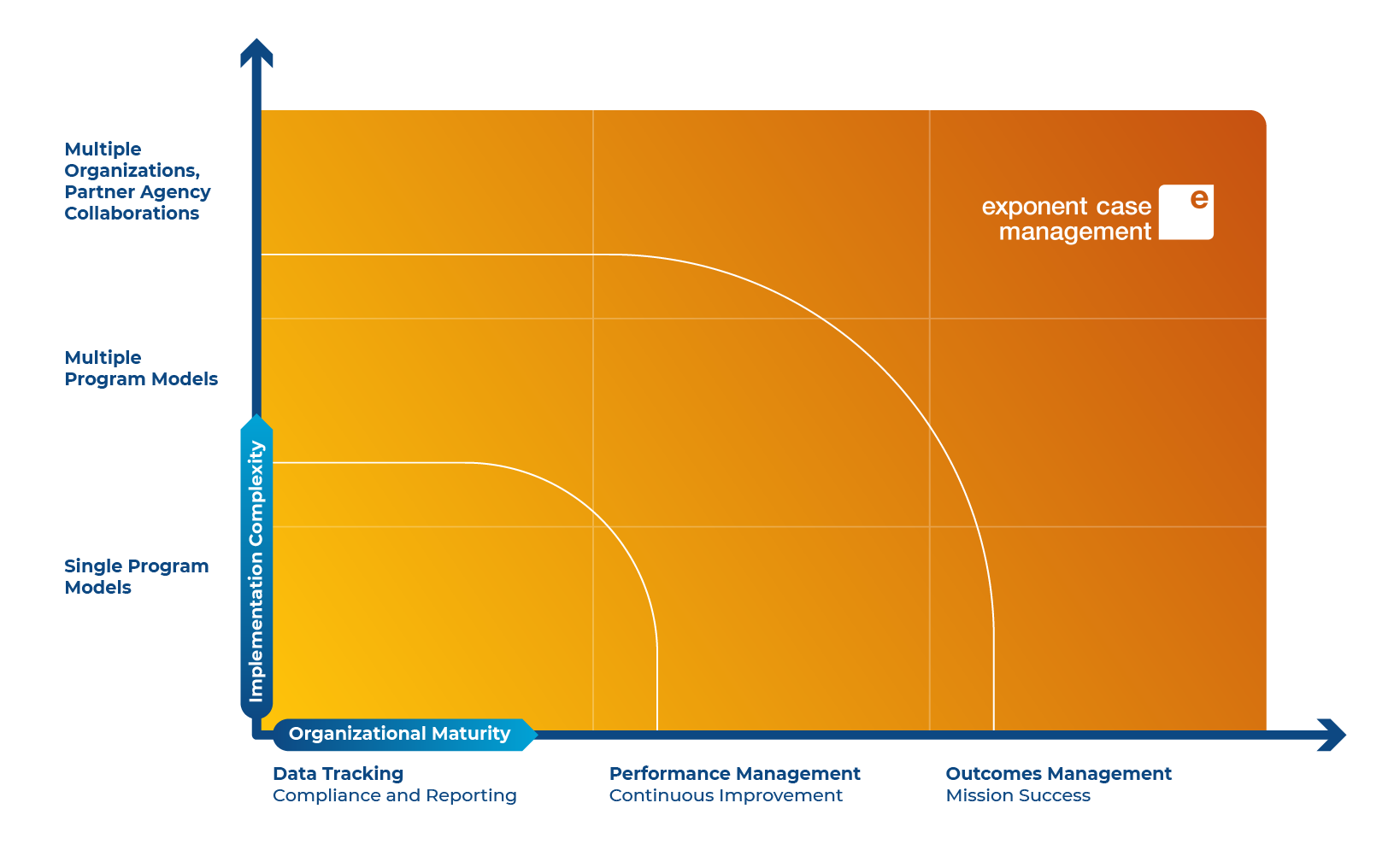 Matrix program management complexity by organizational maturity