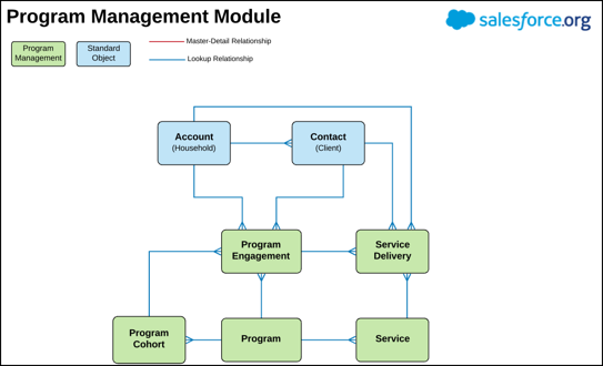 Graphic: Flow chart of Salesforce Program Management Module