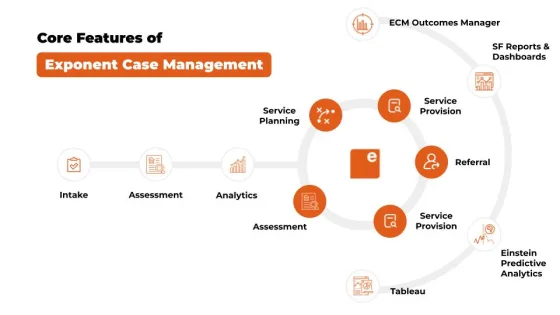 Core Features of Exponent Case Management