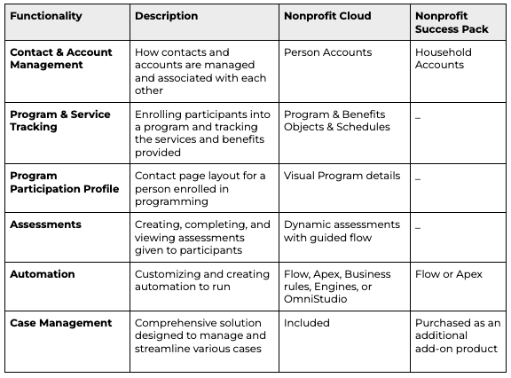 Salesforce Nonprofit Cloud vs NPSP 
